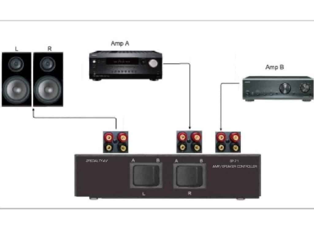 How To Use 1 Set Of Speakers With 2 Amplifiers